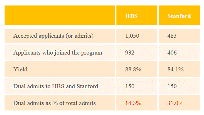 HBS-Stanford MBA admission yield comparison