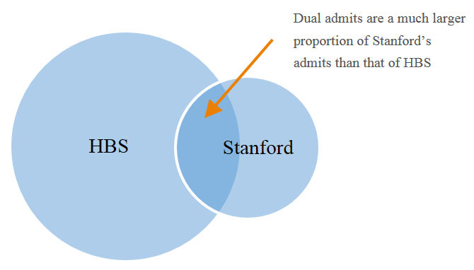 HBS-Stanford MBA dual admits