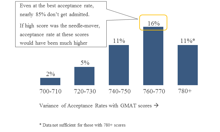 acceptance rate with gmat scores